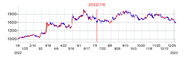 2022年7月6日 09:02前後のの株価チャート